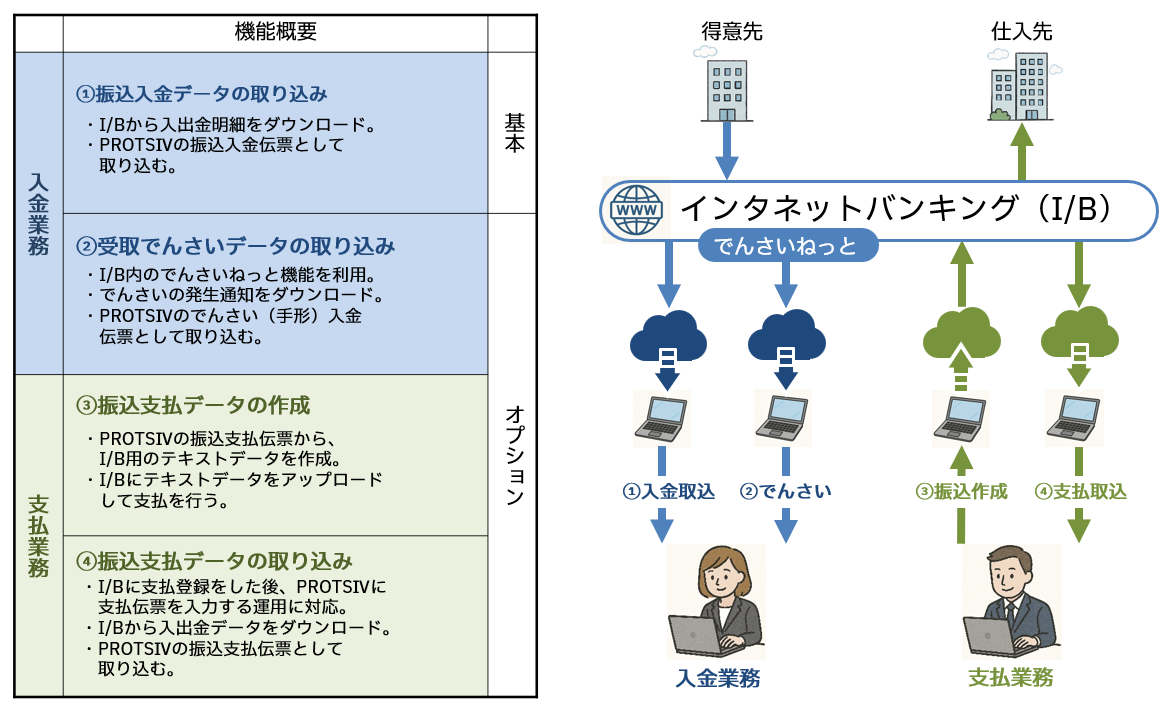 インターネットバンキング連携サブシステムのシステム構成
