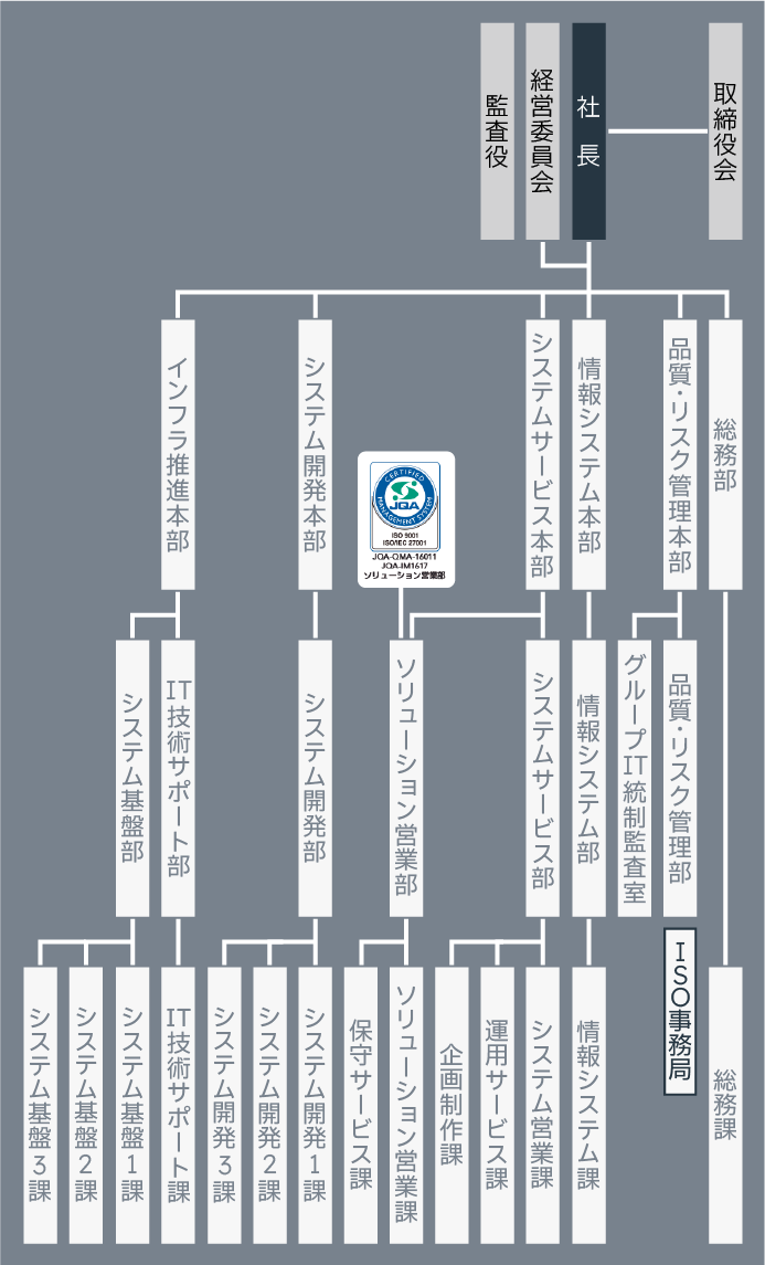 組織図