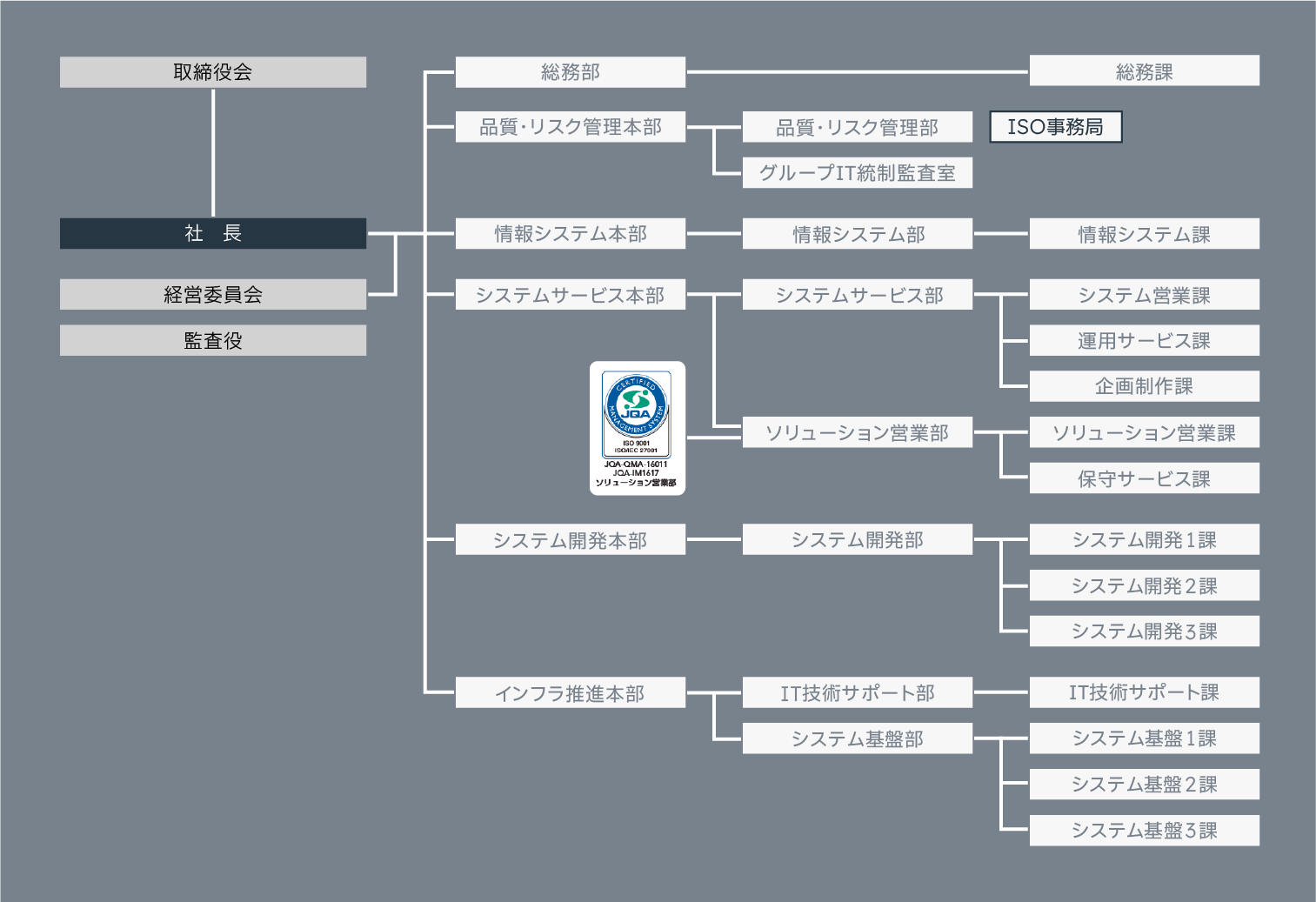 組織図