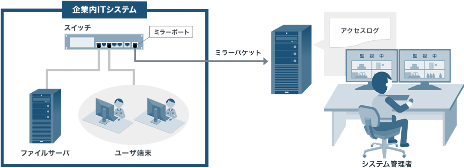 内部ネットワーク監視ソリューション