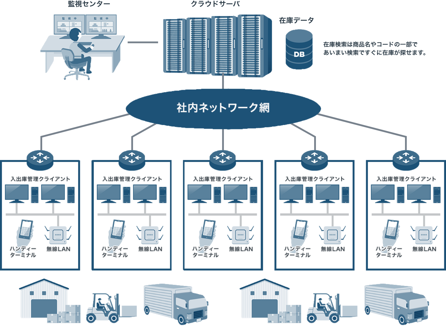 在庫管理ソリューション