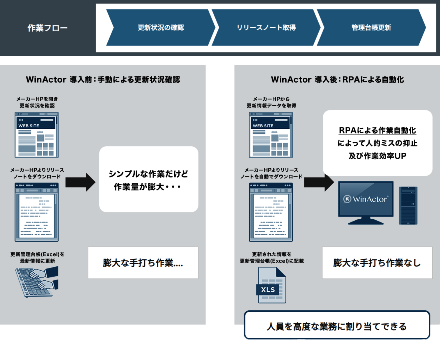 RPA導入事例（ファームウェア等の更新情報自動取得）