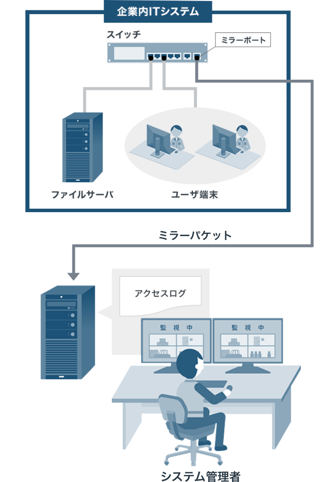 内部ネットワーク監視ソリューション