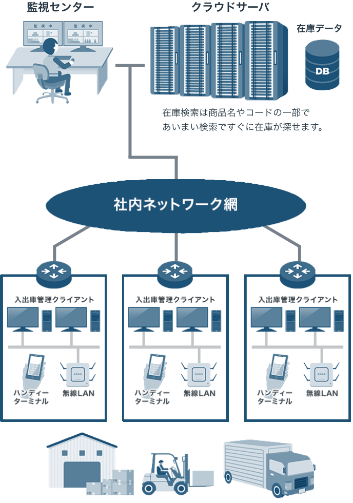 在庫管理ソリューション