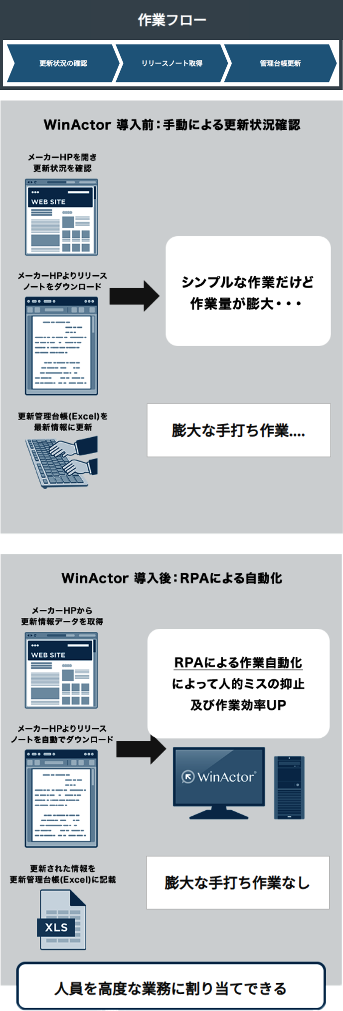 RPA導入事例（ファームウェア等の更新情報自動取得）